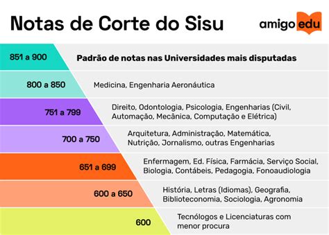 nota de corte sisu psicologia